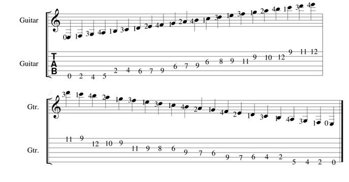 E Major Scale